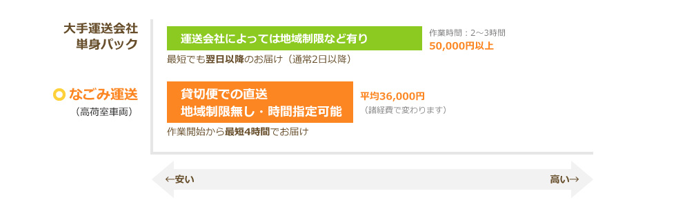 比較表02　京都を中心とした赤帽引越しサービス